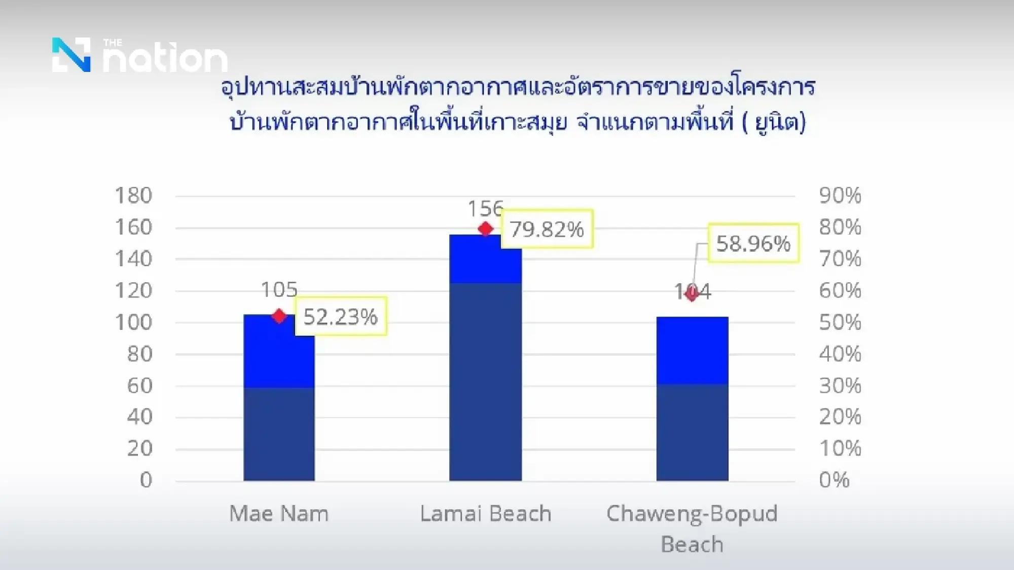 Luxury condominiums in Koh Samui