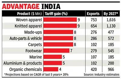 The India-UK trade agreement brings optimism to Indian garment makers, offering a 10% duty cut and a level playing field against competitors like Bangladesh. This deal, expected to boost apparel exports and create jobs, also benefits sectors like gems, jewellery, and frozen prawns, potentially offsetting losses from US trade uncertainties. Exporters hope to offset US losses