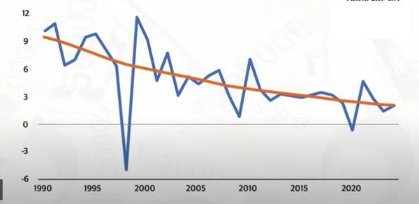 Economic growth rate performance and trends (year-on-year growth rate, %) (The Korea Development Institute)