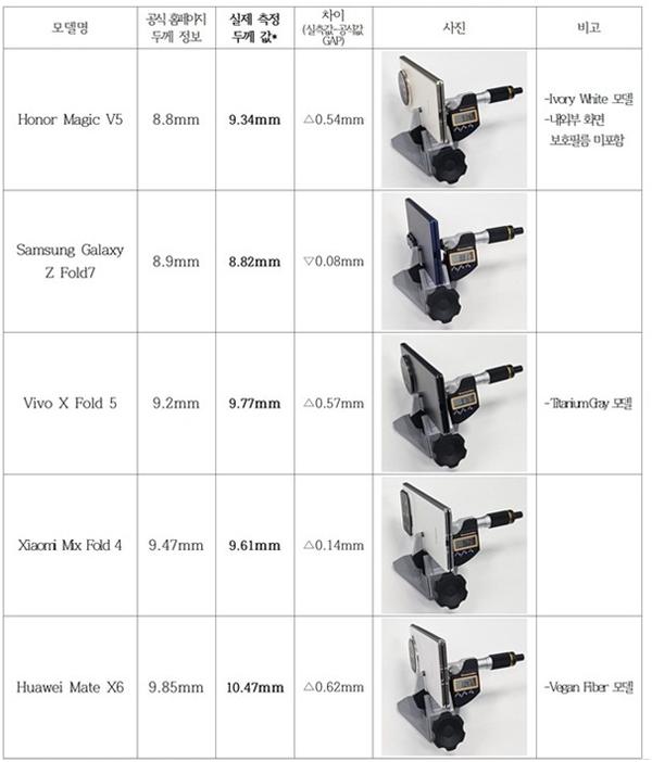 Thickness measurement results of major foldable smartphones (Captured from KCEA website)