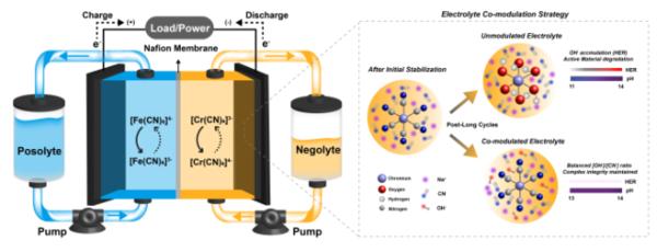 A schematic diagram of the iron-chromium flow battery operating principle and electrolyte stabilization strategy (Research image courtesy of UNIST)