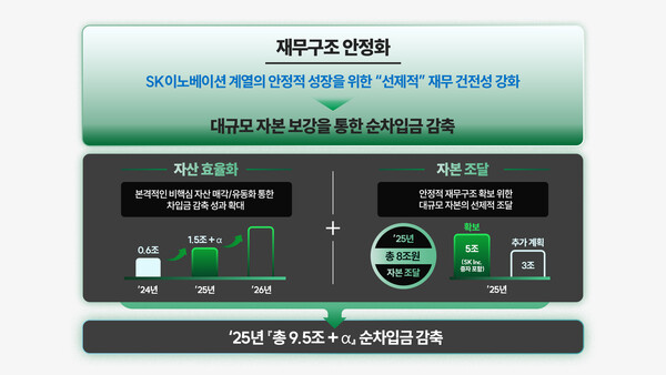 SK Innovation Financial Structure Stabilization Overview