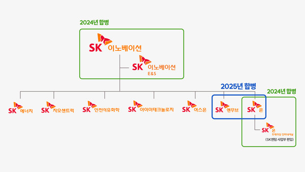 2024~2025 SK Innovation Portfolio Rebalancing