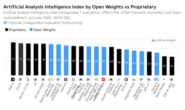 Intelligence Index evaluation by Artificial Analysis, a global AI performance analysis institution (Photo courtesy of LG Corp.)